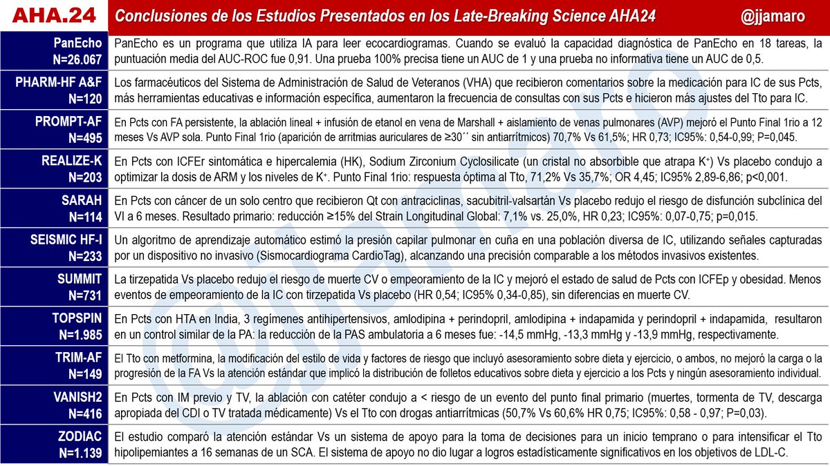 Juan José Amaro A (@jjamaro) on Twitter photo #AHA24
Resumen de conclusiones de 30 estudios presentados en los LBS de AHA24 – Chicago-IL-EU.
16-18 Nov 2024
Rumbo al Big-MECA-2024 de la
Sociedad Venezolana de Cardiología
a celebrarse del 5 al 7 de dic 2024
<a href="/CardiologiaSVC/">Sociedad Venezolana de Cardiología</a>
<a href="/HeliodoroRodri5/">Heliodoro Rodriguez</a>
<a href="/torresviera/">José Miguel Torres Viera</a>
<a href="/mencardio/">Ivan Mendoza</a> #AHA24
Resumen de conclusiones de 30 estudios presentados en los LBS de AHA24 – Chicago-IL-EU.
16-18 Nov 2024
Rumbo al Big-MECA-2024 de la
Sociedad Venezolana de Cardiología
a celebrarse del 5 al 7 de dic 2024
<a href="/CardiologiaSVC/">Sociedad Venezolana de Cardiología</a>
<a href="/HeliodoroRodri5/">Heliodoro Rodriguez</a>
<a href="/torresviera/">José Miguel Torres Viera</a>
<a href="/mencardio/">Ivan Mendoza</a>