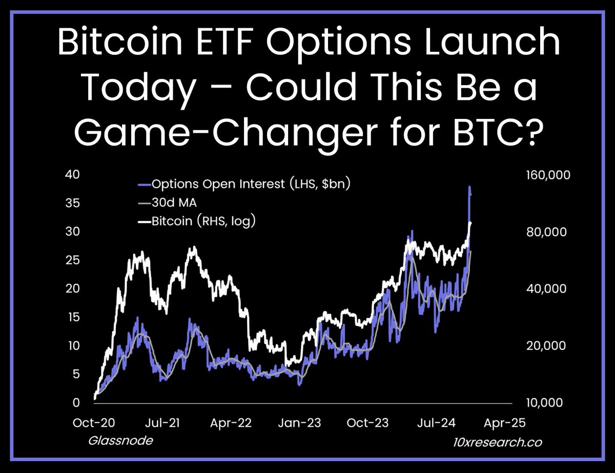 Bitcoin ETF Options Launch Today – Could This Be a Game-Changer for BTC?  👇1-16) The three key hurdles for listing options on Bitcoin Spot ETFs have  now been cleared. The SEC approved