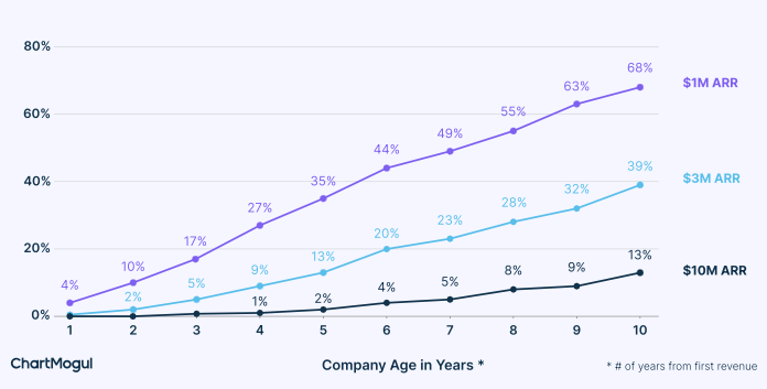 SaaS is a long term game. 

Get your product launched and buckle up.

If I was an indiehacker in my 20s / 30s, I would keep my day job, MVP until I have a SaaS @ $1k MRR, then focus and make improvements every day. 

After 10 years, 70% chance you have a business at $1MM / year.