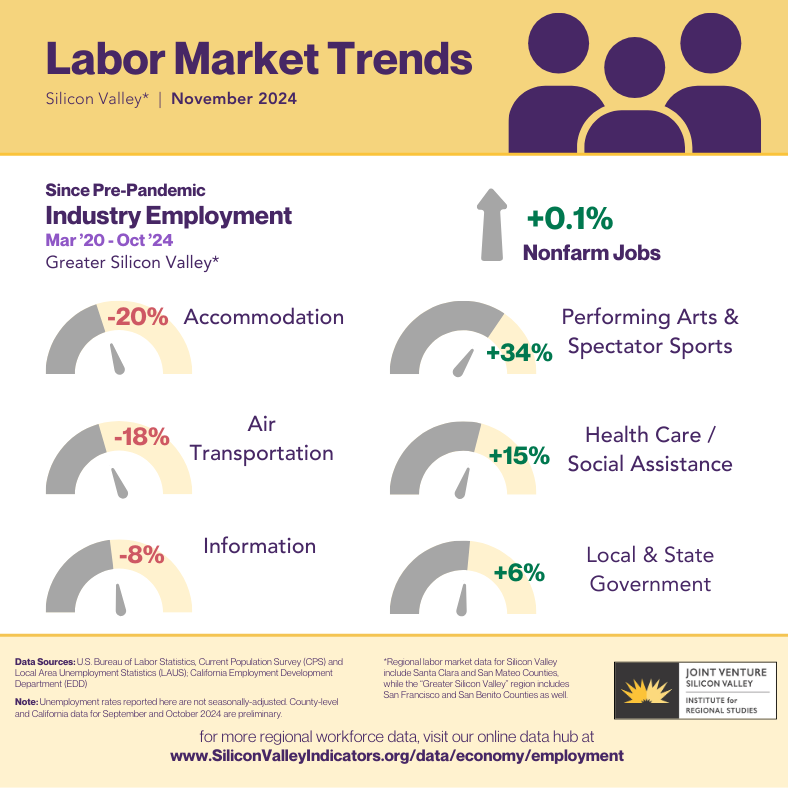 #siliconvalley labor market snapshot: