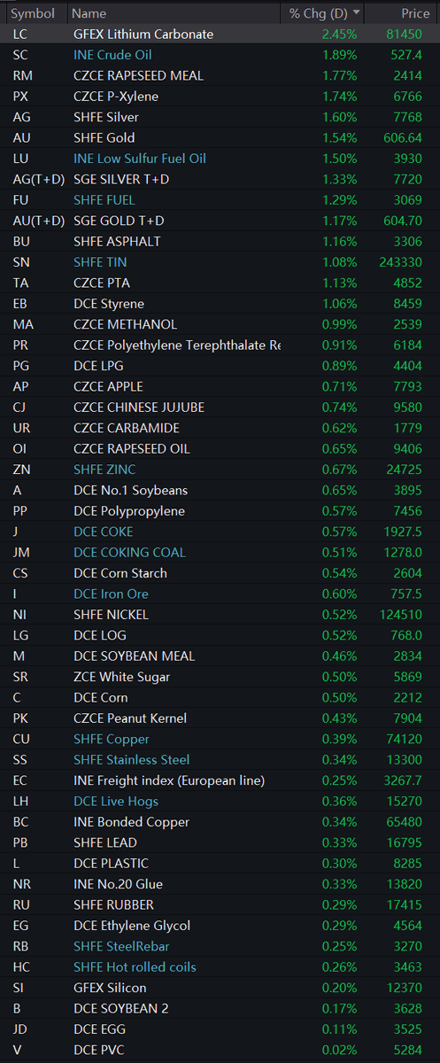 Sino_Market's tweet image. 🇨🇳More commodity futures opened higher in #China on Tuesday morning. INE crude oil rose 1.9%. #OOTT
Shanghai #silver +1.6%, #gold +1.5%. #Tin +1.1%, #zinc +0.67%, #nickel +0.5%, #copper +0.4%. #aluminum -0.34%.
#IronOre +0.6%, #steel rebars up 0.25%.