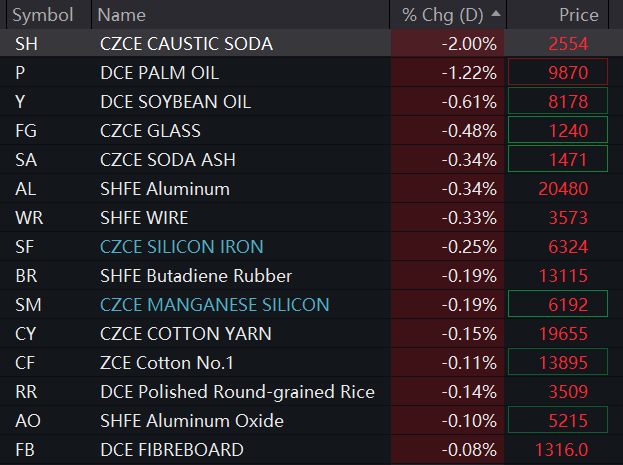 Sino_Market's tweet image. 🇨🇳More commodity futures opened higher in #China on Tuesday morning. INE crude oil rose 1.9%. #OOTT
Shanghai #silver +1.6%, #gold +1.5%. #Tin +1.1%, #zinc +0.67%, #nickel +0.5%, #copper +0.4%. #aluminum -0.34%.
#IronOre +0.6%, #steel rebars up 0.25%.