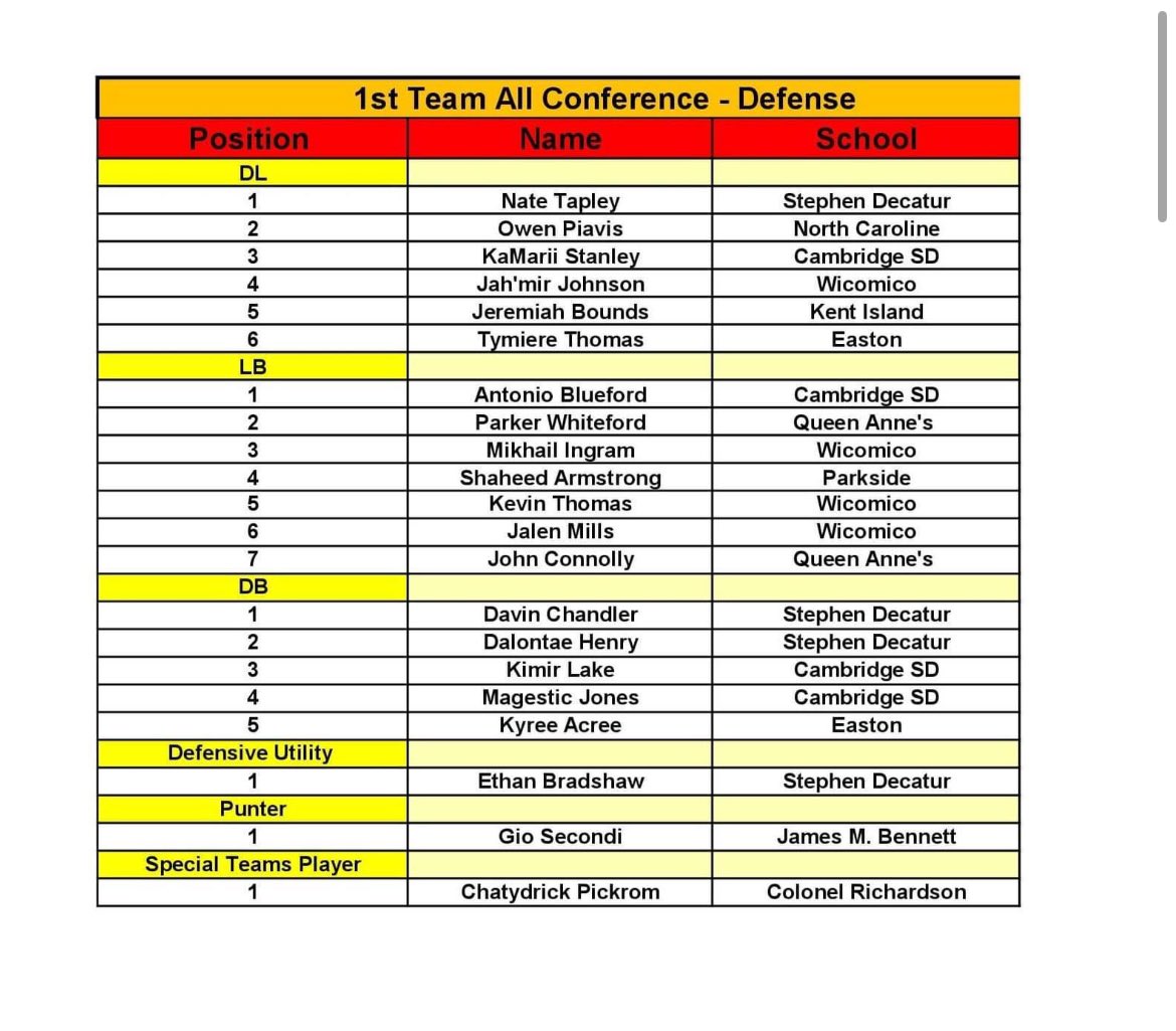 Gianmarco Secondi (4⭐️ K/P) (@giosecondi) on Twitter photo Long full year of hard work, Blessed to receive 1st Team All Conference Punter!
<a href="/CoachTSAlbright/">Scott Albright</a> <a href="/CoachGLas22/">Greg Lasinski</a> Long full year of hard work, Blessed to receive 1st Team All Conference Punter!
<a href="/CoachTSAlbright/">Scott Albright</a> <a href="/CoachGLas22/">Greg Lasinski</a>