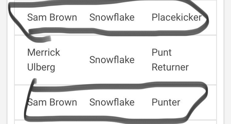 Sam Brown (@samuelbrownkick) on Twitter photo Grateful to be announced 1st team all region kicker/punter by AZ preps!!
#AGTG
<a href="/Coach_LaPlante/">Coach LaPlante</a> <a href="/AZKicking/">AlexZendejasKicking&Training</a> @coachbutu <a href="/Kaden_Beavers/">Kaden Beavers</a> <a href="/CoachLeppke/">Mitch Leppke</a> @benlolli <a href="/coachboom_acu/">Coach “Boom” Bain, ACU</a> <a href="/WillTurpin5/">Will Turpin</a> <a href="/CoachJackson824/">Tyrone Jackson</a> <a href="/OGMacDC/">Shay McClure</a> <a href="/CoachCutshaw/">Roy Cutshaw Jr</a> <a href="/CoachRetiz/">Coach Javier Retiz</a> Grateful to be announced 1st team all region kicker/punter by AZ preps!!
#AGTG
<a href="/Coach_LaPlante/">Coach LaPlante</a> <a href="/AZKicking/">AlexZendejasKicking&Training</a> @coachbutu <a href="/Kaden_Beavers/">Kaden Beavers</a> <a href="/CoachLeppke/">Mitch Leppke</a> @benlolli <a href="/coachboom_acu/">Coach “Boom” Bain, ACU</a> <a href="/WillTurpin5/">Will Turpin</a> <a href="/CoachJackson824/">Tyrone Jackson</a> <a href="/OGMacDC/">Shay McClure</a> <a href="/CoachCutshaw/">Roy Cutshaw Jr</a> <a href="/CoachRetiz/">Coach Javier Retiz</a>