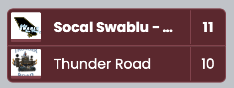 The 5-0 streak is ended in an insanely tight matchup. <a href="/SwabluPvP/">SoCalSwablu</a> showed their clear quality throughout all the matches and we can't wait for our next meeting with them.

 Thank you for the amazing battles Socal Swablue SD!♥️