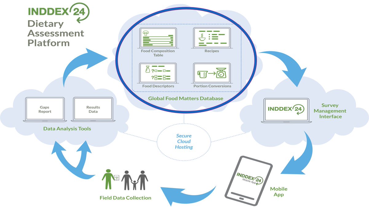 Planning a dietary survey in Nigeria? The Nigeria dietary reference data (work led by IITA) are now publicly available-significantly reducing the work required to collect future dietary data with the INDDEX24 App in Nigeria. To learn more, write to us at INDDEX24@fhi360.org