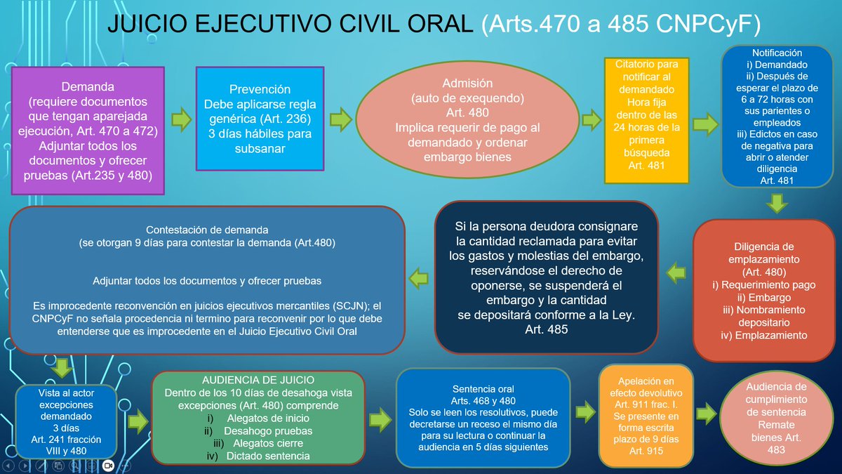 erick_mena's tweet photo. 🏛️Diagramas comparativos⚖️

Entre el Juicio Ejecutivo Mercantil 📖 conforme a las disposiciones del Código de Comercio
 Vs
 Juicio Ejecutivo Civil Oral 📖 conforme a las disposiciones del Código Nacional de Procedimientos Civiles y Familiares. https://t.co/1NgFgW9VnF