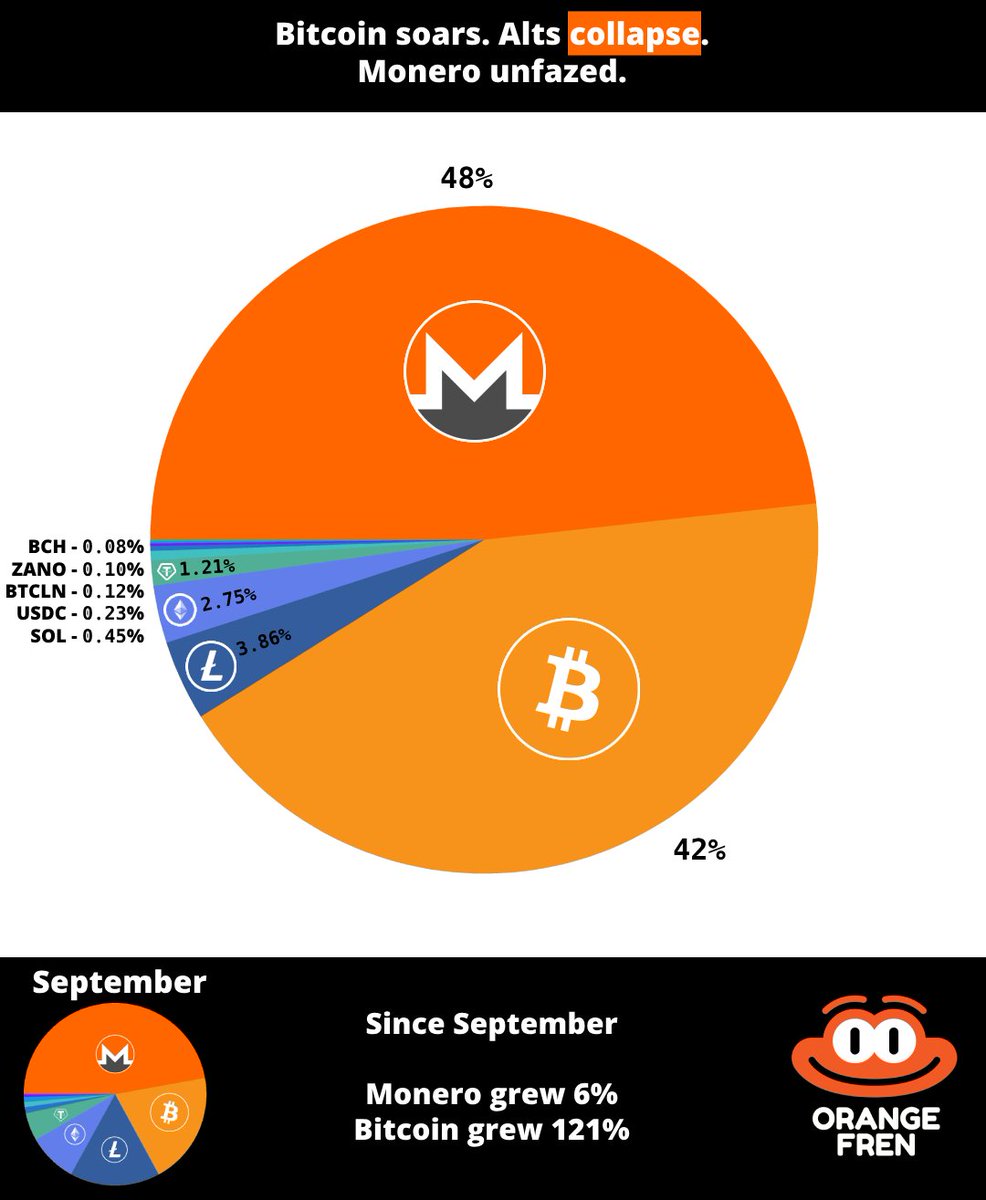 Stats for October on OrangeFren.com 👀

$XMR: 47.81%
$BTC: 42.46%
$LTC: 3.86%
$ETH: 2.75%
$USDT: 1.21%
$SOL: 0.45%
$USDC: 0.23%
$BTCLN: 0.12%
$ZANO: 0.10%

Why is Monero the only alt NOT to shrink as Bitcoin pumps? 🤔