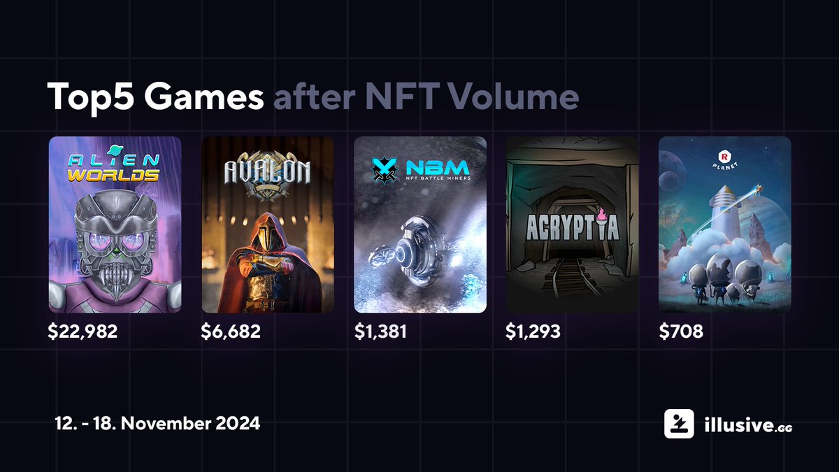 The Top5 games on illusive over the previous week:
<a href="/AlienWorlds/">Alien Worlds Official</a> 
<a href="/DanuGames/">AvalonTheGame</a> 
<a href="/NFTBattleMiners/">NFT Battle Miners</a> 
<a href="/tacoacryptia/">Acryptia</a>  / <a href="/tacocombz/">Combz</a> 
<a href="/RPLANETio/">R-PLANET</a>