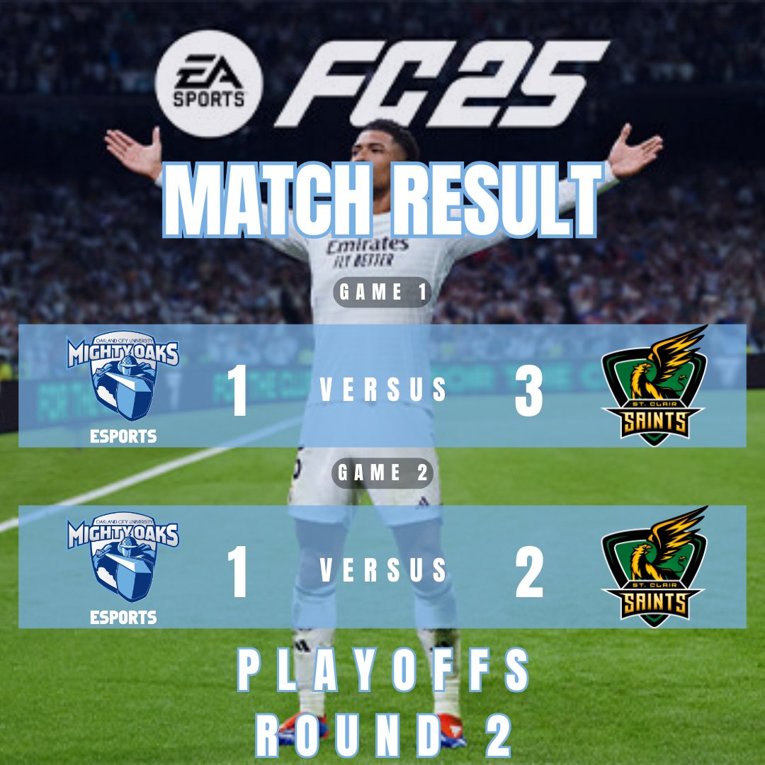 Oakland City falls to St. Clair College in Round 2 of the EA FC 25 playoffs.

After a 2-2 tie in game 1 resulted in a scratch, Oakland City loses the best of 3 series and is knocked out of the ECAC Esports Fall season playoffs.

#esports #ecacesports #EAFC25 #gomightyoaks