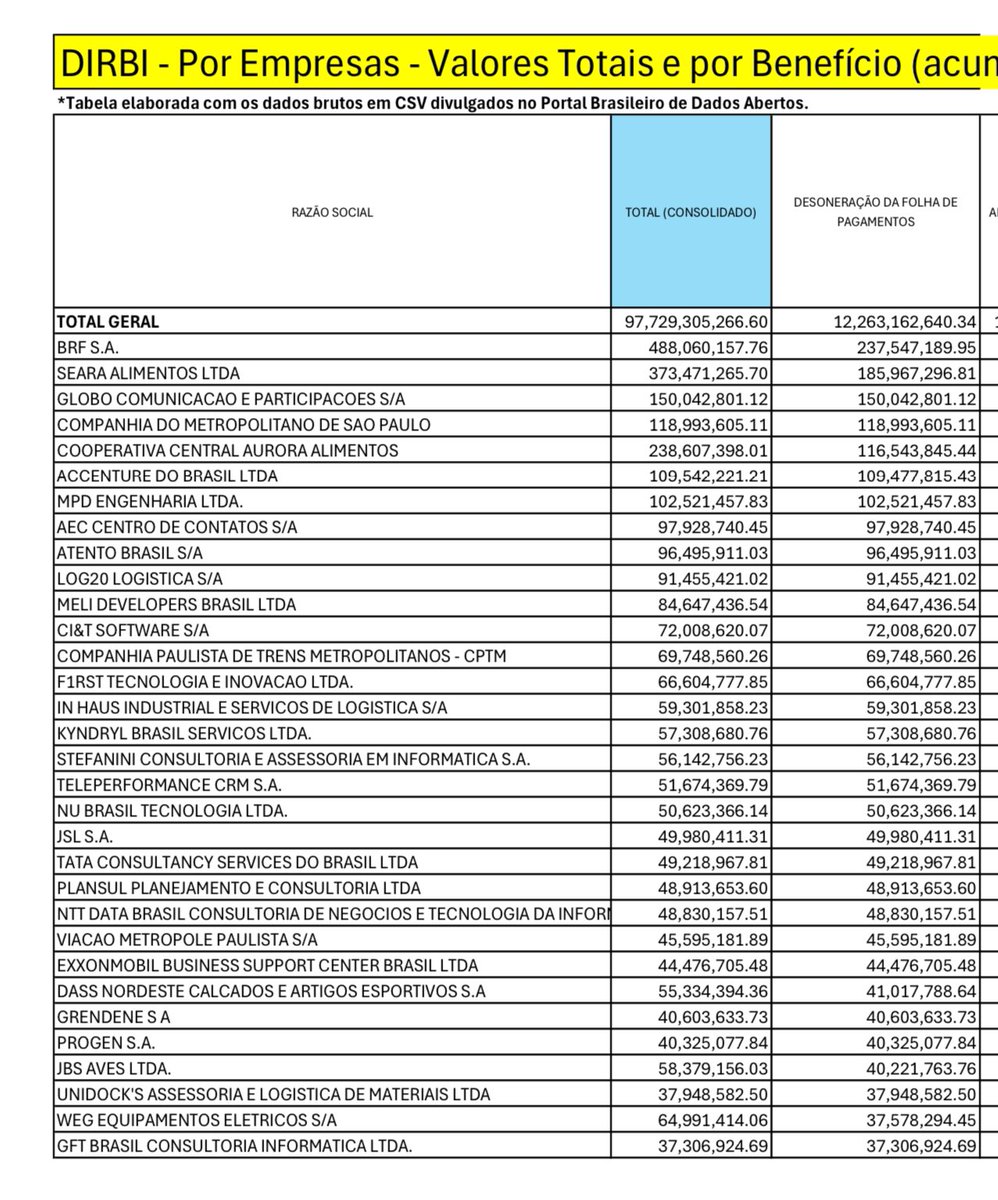 reporterenato's tweet photo. Ministério da Fazenda divulga lista de empresas que mais recebem benefícios fiscais. Valor total das intenções é de R$ 97 bilhões de janeiro a agosto deste ano. Na lista, empresas de tecnologia, comunicações, carnes e de influencers, como Felipe Neto e Virgínia. https://t.co/ZivYYvaDUr