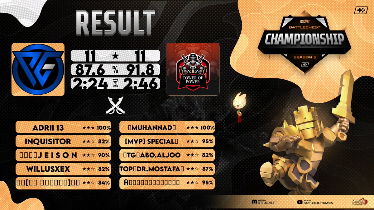 𝓒𝓱𝓪𝓶𝓹𝓲𝓸𝓷𝓼 🏆🥇🔥👊 
<a href="/MulanCup/">Mulan Cup</a> default equipment 3v3 S4 vs <a href="/Neverland_Clash/">Neverland</a> ✔️
<a href="/BattleChestCOC/">BATTLECHEST COC</a> Ro32 vs <a href="/PowerGear_op/">Power Gear</a> ✔️
Gg 🫡❤️