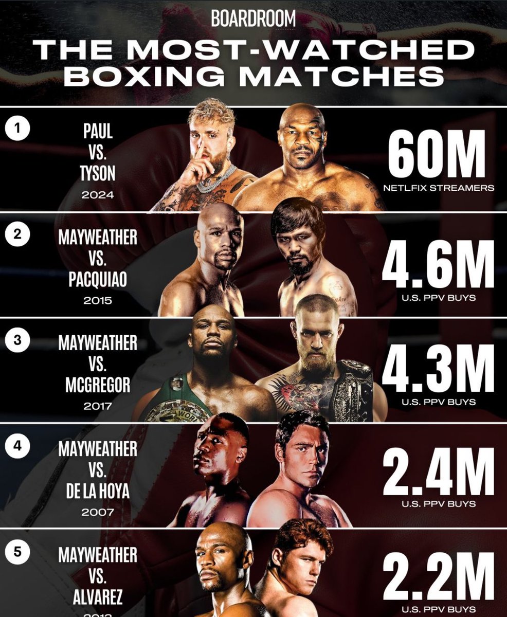 gustavize's tweet photo. @netflix @MikeTyson @jakepaul Via @boardroom https://t.co/xBsIM6R5tq