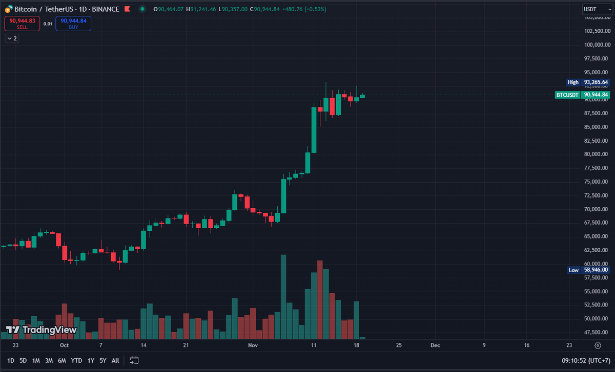 MoneyMaker_BTC's tweet photo. GM anh em, nhìn chart $BTC thấy có mùi cuối tháng 11 này bật chạy KPI lên 100 luôn quá 😂

Theo quy luật khi giá $BTC quá cao thì altcoin season sẽ luôn tới!

Bởi những nhà đầu tư đã miss sóng tăng $BTC họ luôn không muốn đu đỉnh mà sẽ đi tìm những đồng coin khác để thay thế!

Chiến lược hiện tại dành cho anh em là vẫn hold chặt altcoin, nếu muốn kiếm tiền bỏ 1 tháng lương ra đánh meme dex các kèo CTO có entry đẹp với các yếu tố như bài bên dưới