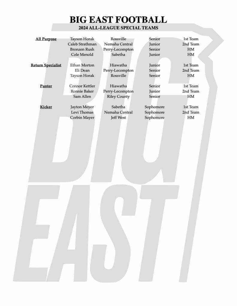 Congratulations to our Red Hawks receiving Big East all league  selections!

Connor Kettler - All League 1st team punter

Ethan Morton - All League 1st team return specialist

Michael Jensen - Honorable Mention defensive back

Jerek Shoemaker - Honorable Mention offensive lineman