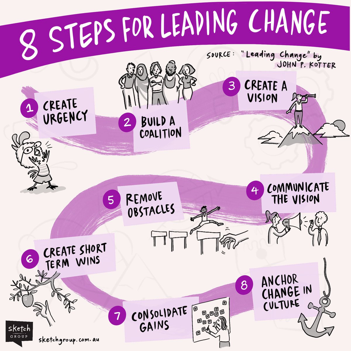 SketchGrp's tweet photo. @JohnPKotter's "Leading Change" offers a practical guide to making change happen. We captured his eight-step framework in a sketchnote, making it easier to absorb &amp; apply these principles. Visual thinking can be a powerful way to inspire your team &amp; communicate your vision. https://t.co/FK55RsoBmP