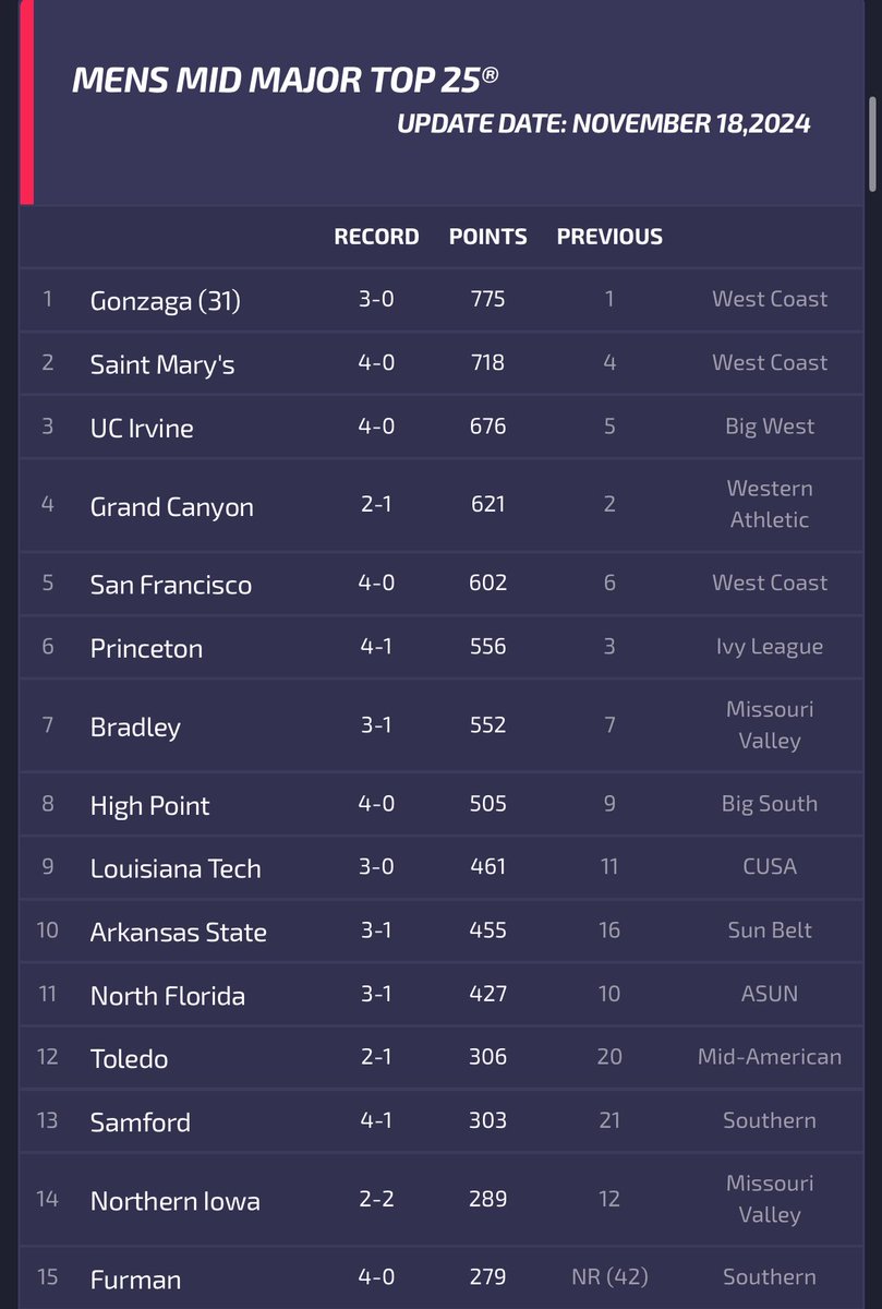 3-1 Arkansas State men’s basketball moves up to #10 in College Insider Mid Major Top 25