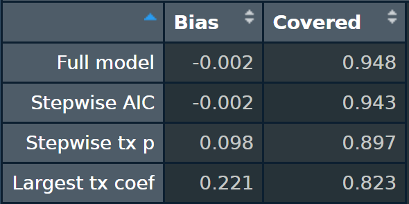 ActualGarlic's tweet photo. Here's a little simulation showing that model selection can bias parameter and SE estimates. I'll also attempt a crude explanation down the line. Set-up: an RCT with a binary treatment A, a continuous (normally distributed) outcome Y, and prognostic covariates W. 1/10 https://t.co/szyfBS1T21