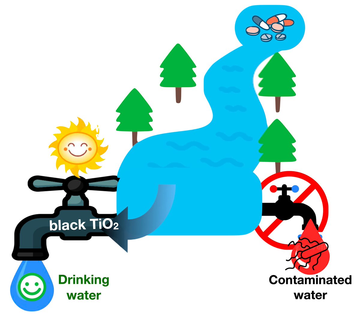Our paper on the use of black-titanium dioxide for photochemical flow purification of water has now been published. Many students contributed to this project and its great to see it published.
mdpi.com/2073-4344/14/1…