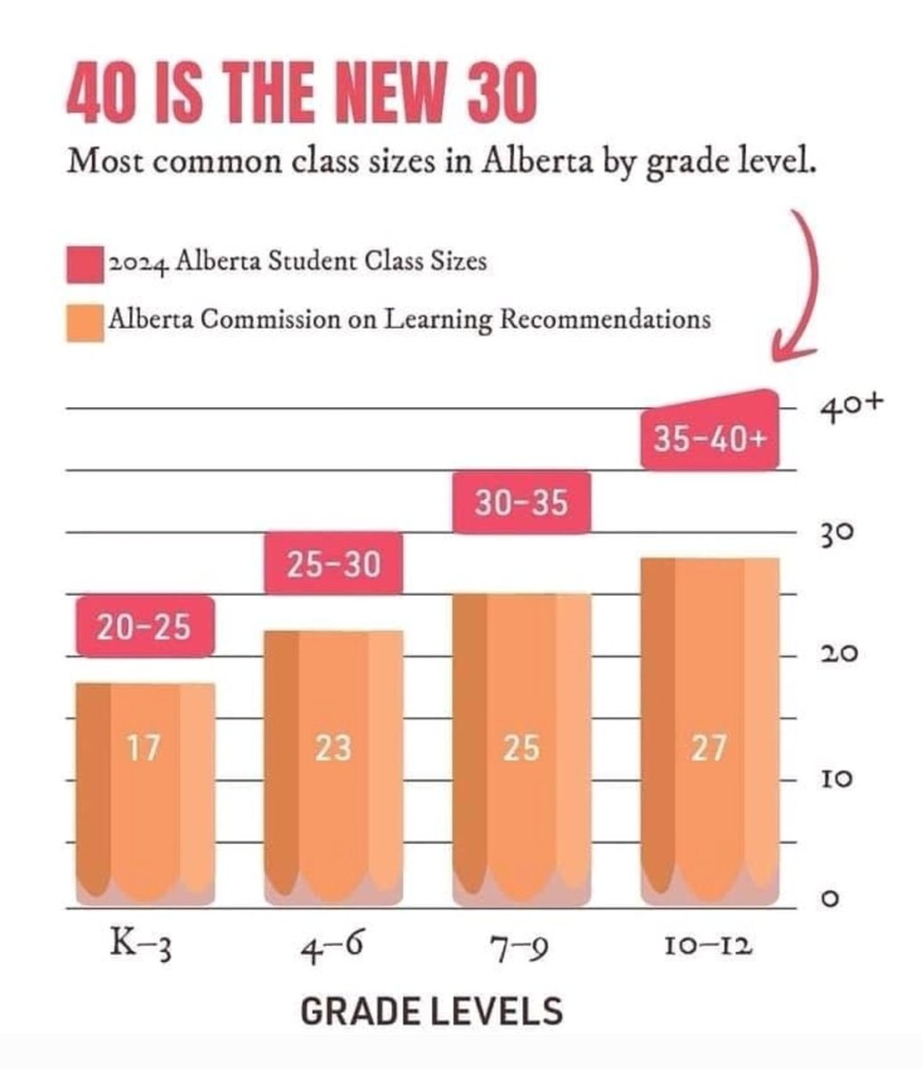 GCarabine's tweet photo. Public education is a public good and a collective responsibility. @ABDanielleSmith
Edmonton Public Schools Advocay Network #EPSAN with @wingkarli from Support Our Students. @SOSAlberta
Alberta's students deserve better than last place. @demetriosnAB
#abpoli https://t.co/iOaempMYtX