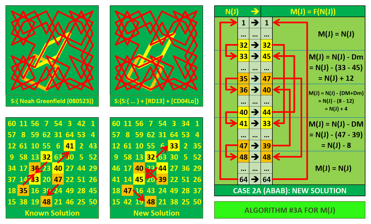Jarigusa's tweet photo. The Knight's Tour Problem:
#A_Geometric_Approach
By combining coincident Configurations, we can produce more solutions like the one shown on this example.
#No_trial_and_error
#New_Solution_Algorithm
#Arrow_Diagram
#Combining_configuration_shapes
#Asymmetric_solutions
#18_XI_24 https://t.co/Fp9hvPNWhq