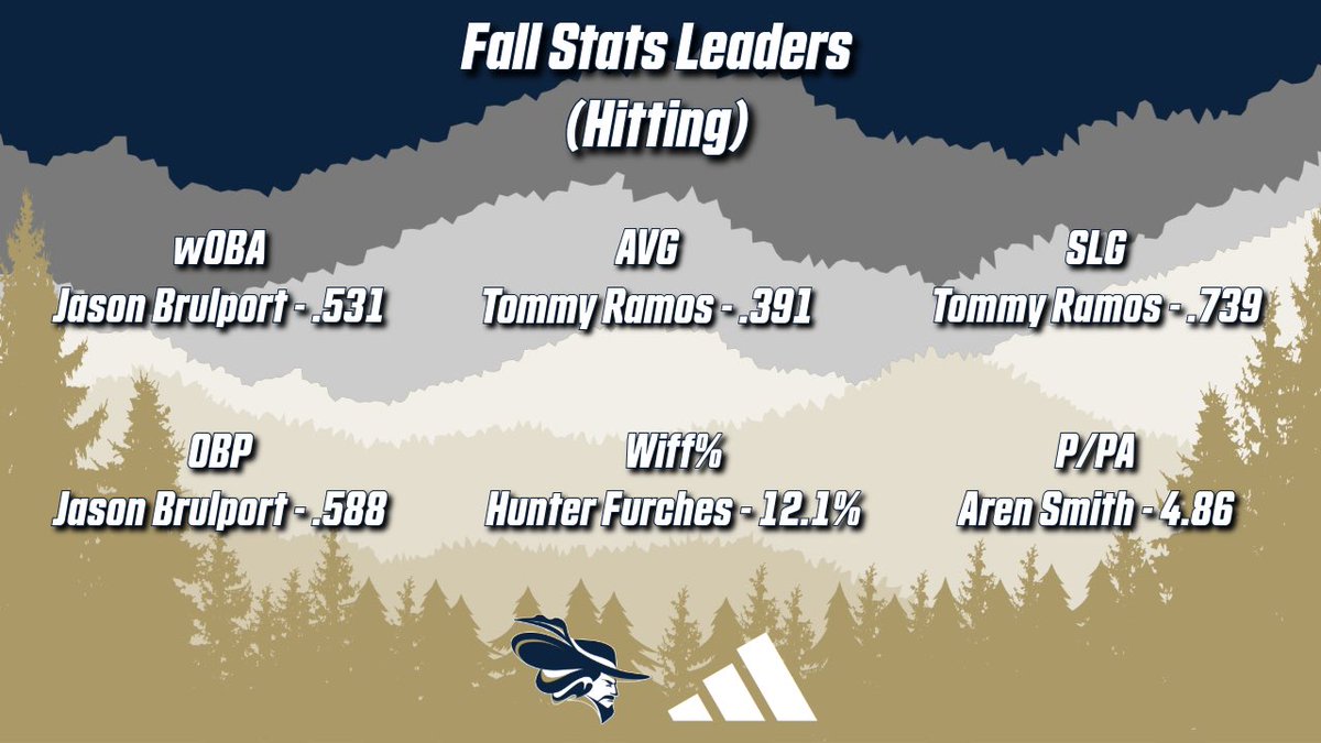 📍 Fall Ball Leaders

Proud of the perseverance these guys have shown in the face adversity and the results that have been had. BIG spring ahead for these guys and more! 

<a href="/rickdearmas28/">Rick De Armas</a>