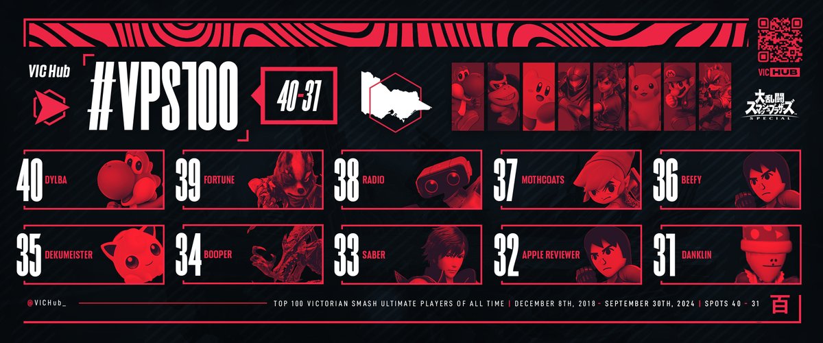 [#VPS100]

We continue the #VPS100 reveal by releasing the 40 - 31 spots. For the rest of the list, from no. 35 onwards, every player has been power ranked in Victoria (or a .5). A lot of heavy hitters from different eras in this group.

Congratulations to everyone who made it!