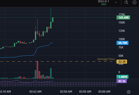 SexyStockSlayer's tweet image. Interesting Alpha AI ripping out of the bonding gate, unlike the pumpfun that crashes instantly!

HPzqNpQkmJsGr9C6xKSVVgMnYXBuuouCGseqmHStZ6NM