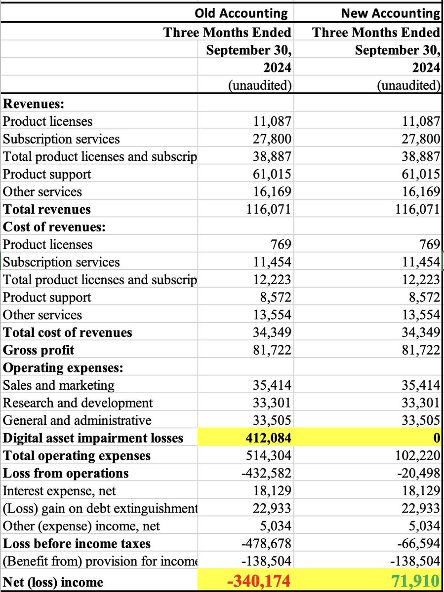 How will the new FASB rule for crypto asset accounting affect $MSTR  statements? I dig deeper into the income statement: Most of the operating  losses (~$400M) are due to the outdated accounting
