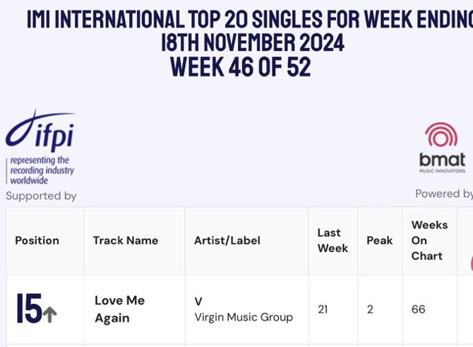 hallyusavage's tweet photo. ‘Love Me Again’ by #V has set a new record as the longest-charting song by a Korean act on India's IMI International Top 20 Singles Chart, holding strong for 66 weeks!
Congratulations, Taehyung! Your impact continues to shine! 🌟
#V_LoveMeAgain #V #KimTaehyung #CongratulationsV https://t.co/fT1I91AsM2