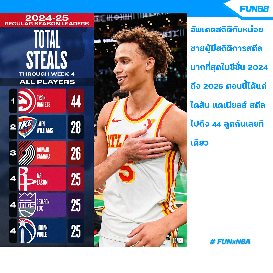 fun88THofficial's tweet photo. นักขโมยที่เก่งที่สุด  #NBAPreseason #fun88 #fun88xnba #Moodeng #Theicon #ไอคอน #ดิไอคอนกรุ๊ป #Liverpool #ลิเวอร์พูล https://t.co/u6uxw8H4Yu