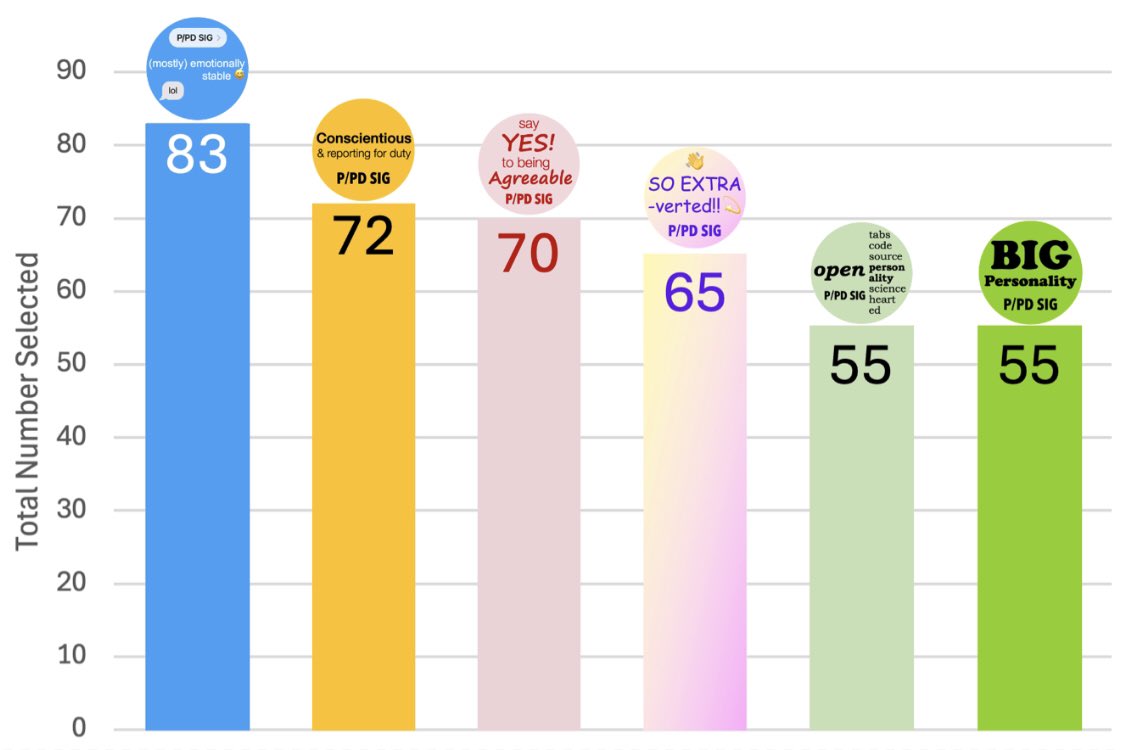 Matt Southward (@matt_southward_) on Twitter photo .<a href="/ABCTNOW/">Association for Behavioral and Cognitive Therapies</a> members are mostly neurotic, conscientious, and agreeable!
Few of us identified as having open or BIG personalities 🤷🏻♂️
(This is a histogram of how many of each <a href="/ABCT_PPDsig/">ABCT Personality/Personality Disorder SIG</a> button folks selected this weekend 📊) .<a href="/ABCTNOW/">Association for Behavioral and Cognitive Therapies</a> members are mostly neurotic, conscientious, and agreeable!
Few of us identified as having open or BIG personalities 🤷🏻♂️
(This is a histogram of how many of each <a href="/ABCT_PPDsig/">ABCT Personality/Personality Disorder SIG</a> button folks selected this weekend 📊)