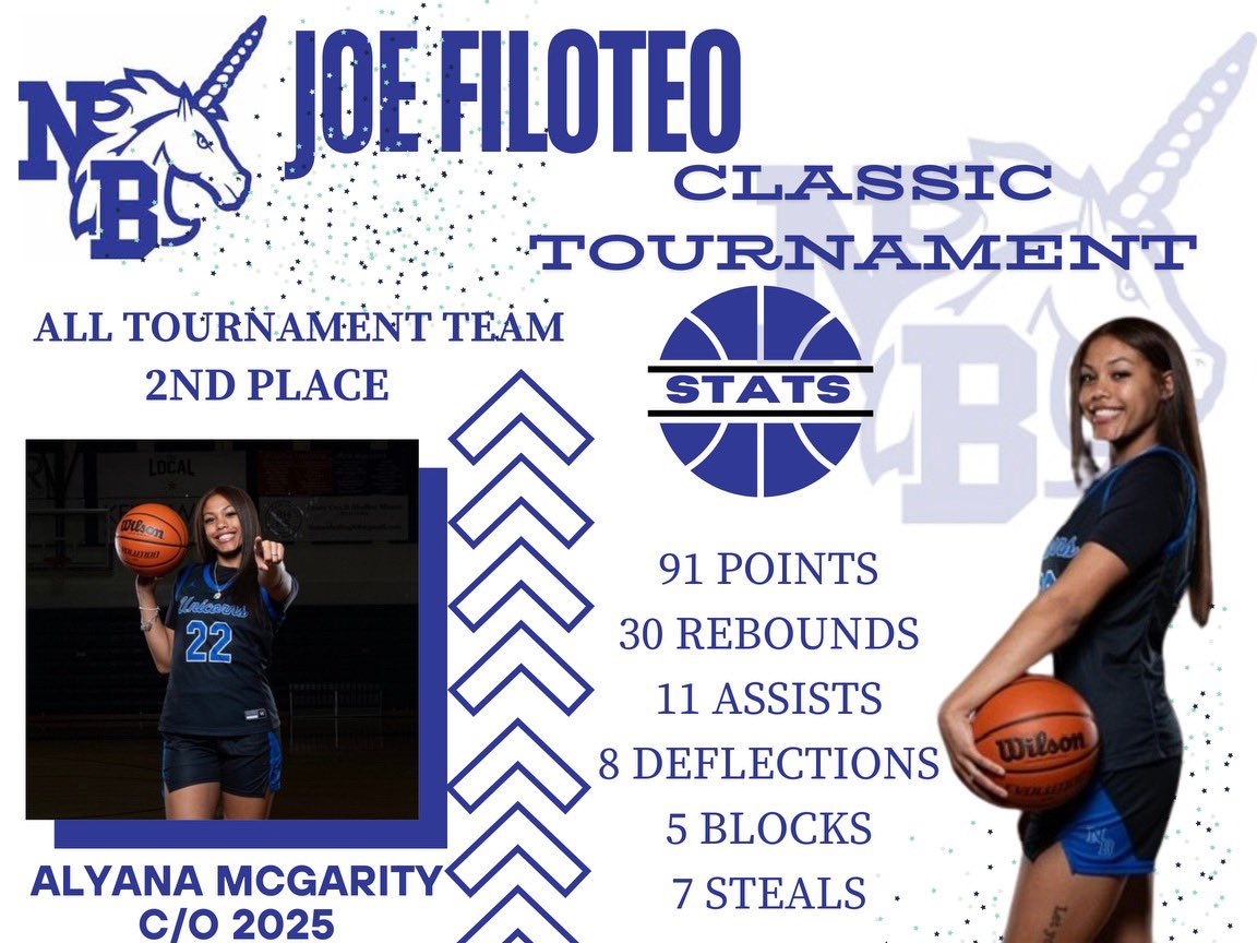 Alyana McGarity (@alyanahoops) on Twitter photo Took a tough loss in the Platinum Championship game. But had a great weekend at The Inaugural Joe Filoteo Classic Tournament in Edinburgh, Tx this past weekend! Next up, we take on Navarro HS tomorrow. #SeniorSzn <a href="/NBHSgirlsbb/">NBHS Girls Basketball</a> <a href="/stat_elite/">STAT Elite Basketball</a> <a href="/H7Training/">H7 Sports Training & Wellness Center</a> Took a tough loss in the Platinum Championship game. But had a great weekend at The Inaugural Joe Filoteo Classic Tournament in Edinburgh, Tx this past weekend! Next up, we take on Navarro HS tomorrow. #SeniorSzn <a href="/NBHSgirlsbb/">NBHS Girls Basketball</a> <a href="/stat_elite/">STAT Elite Basketball</a> <a href="/H7Training/">H7 Sports Training & Wellness Center</a>