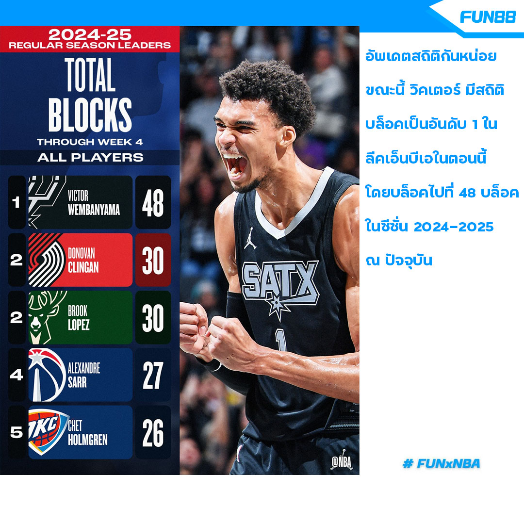 fun88THofficial's tweet photo. เด็กใหม่อย่างโหด   #NBAPreseason #fun88 #fun88xnba #Moodeng #Theicon #ไอคอน #ดิไอคอนกรุ๊ป #Liverpool #ลิเวอร์พูล https://t.co/XGmsm17pyu