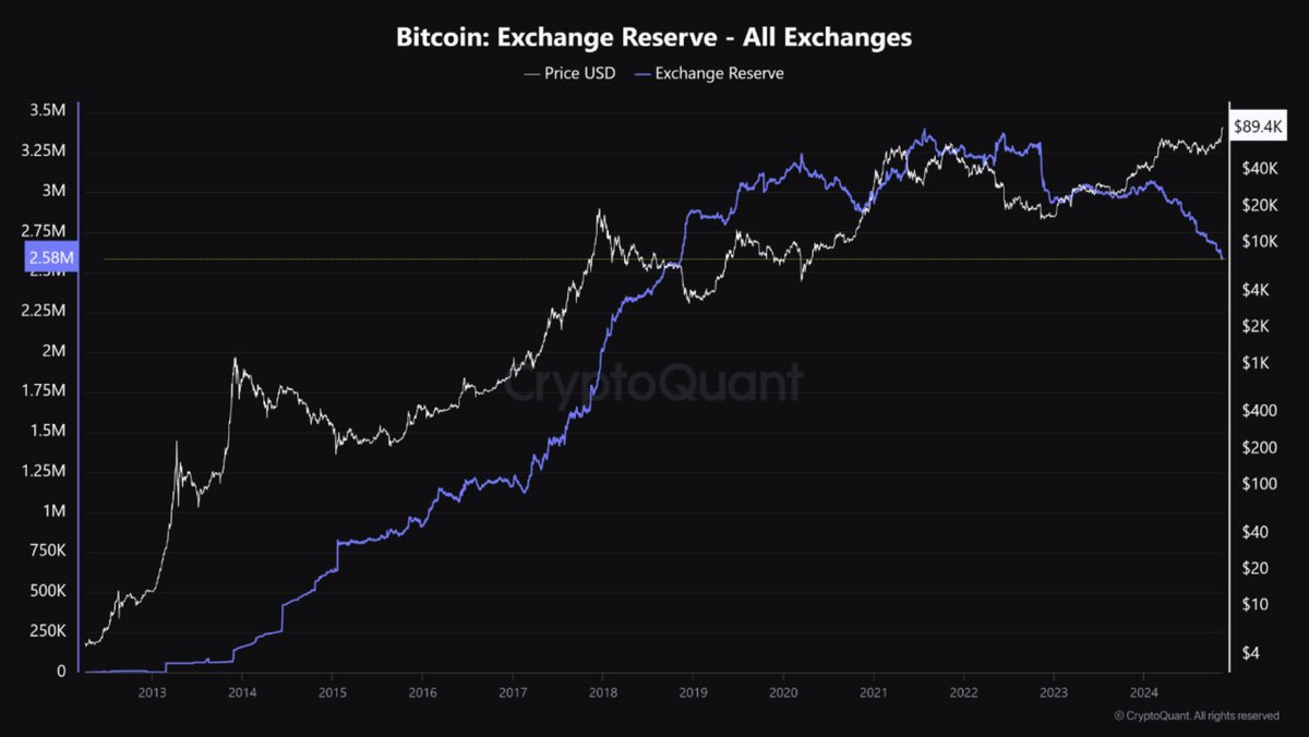 #Bitcoin Reserves on Exchanges Hit a 6-Year Low 🔥

Bitcoin reserves on exchanges have dropped to 2.3 million. Over the past 30 days, 85,000 BTC ($7.6 billion) has been withdrawn.

🦾 This decline signals growing investor confidence in Bitcoin’s long-term value.