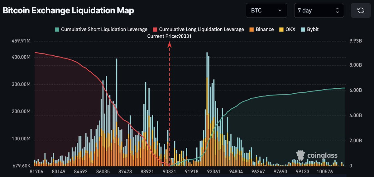 $5 billion worth of #Bitcoin shorts to be liquidated at $100,000.

SHORT SQUEEZE 📈