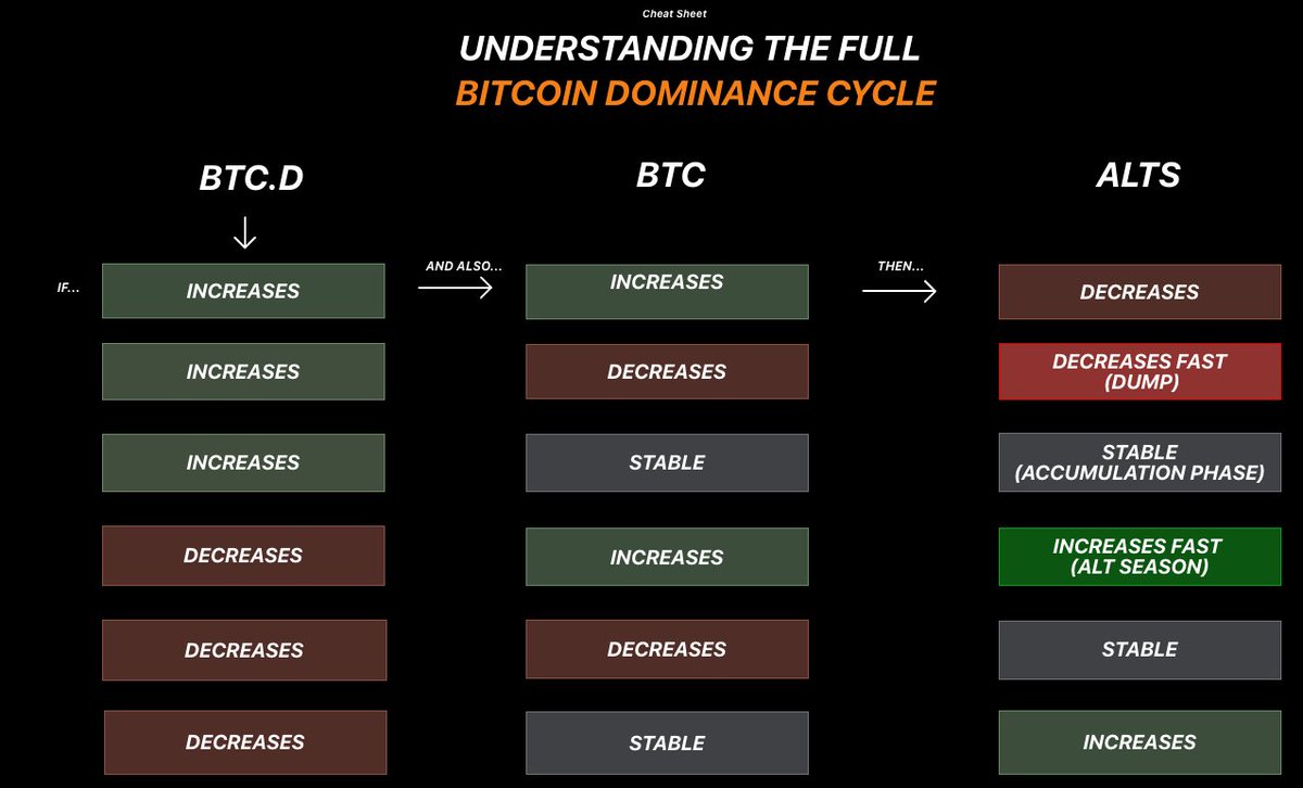 XForceGlobal's tweet image. When it comes to Altcoins, there’s no denying a noticeable shift in buying trends. The rotation between Bitcoin and Altcoins is already underway. This is almost always during the 5th waves of Bitcoin, or corrective B wave rallies during  bear markets.

This explains why so many…