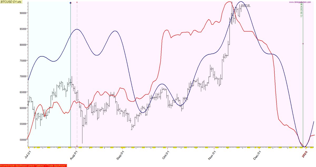 ivsergey's tweet photo. #BTCUSD is about its middle-term top. The next targets will be reached in the next 2025 year. https://t.co/fl72l3hCd6
