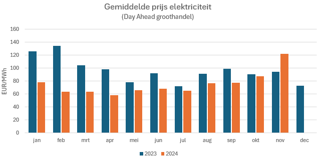 De eerste maand in 2024 waarbij de gemiddelde elektriciteitsprijs hoger lijkt uit te komen, dan vorig jaar.