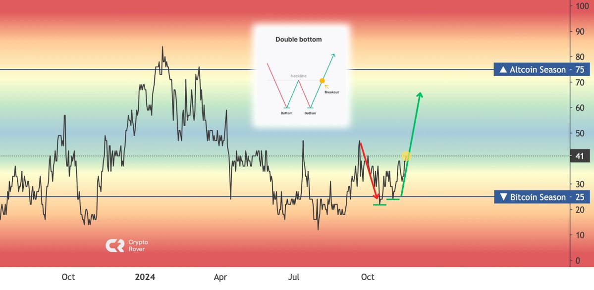 rovercrc's tweet image. #Altcoin season starts now!