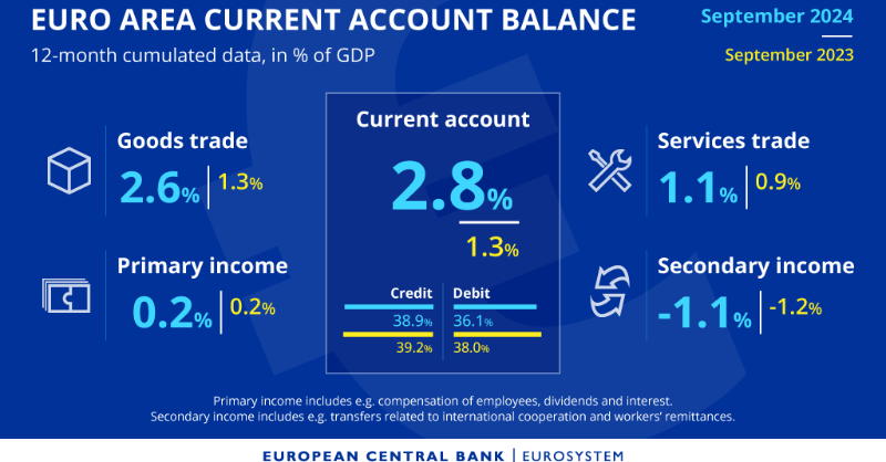 ecb's tweet photo. How did the euro area current account balance evolve in September? And how does it compare with the same month a year earlier?