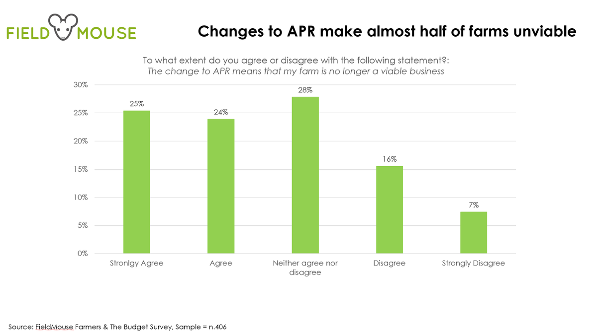 FieldMouse Research (@fieldm_research) on Twitter photo 📊New survey by FieldMouse of UK farmers:
- 90% of farmers oppose proposed changes to APR
- 80% of farms could be affected by changes to APR
- 70% of farmers have anxiety / mental health impact
To see full report email sarah@fmresearch.co.uk
#budget #farmersprotest #IHT 📊New survey by FieldMouse of UK farmers:
- 90% of farmers oppose proposed changes to APR
- 80% of farms could be affected by changes to APR
- 70% of farmers have anxiety / mental health impact
To see full report email sarah@fmresearch.co.uk
#budget #farmersprotest #IHT