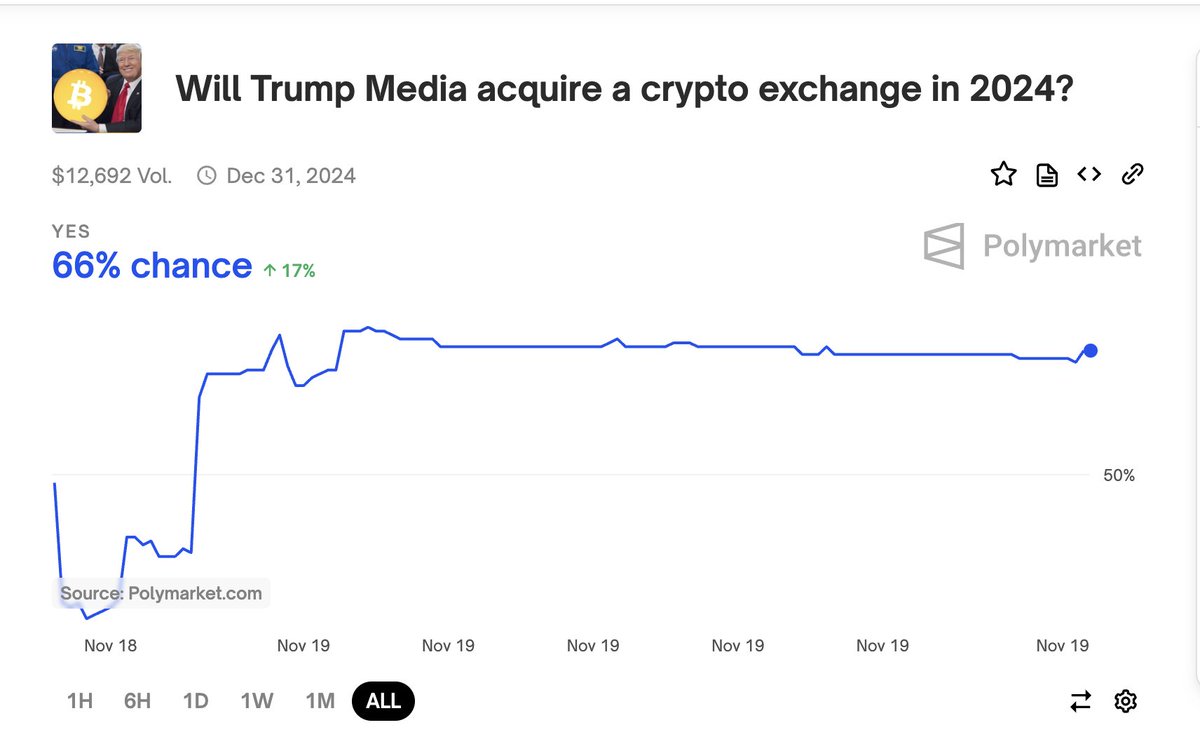 66% chance on polymarket now that Trump will buy $BAKKT <a href="/RoaringKitty/">RK</a>. Send it to billions