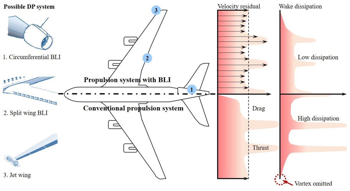 Applsci's tweet image. 🔥 Read our Review Paper
📚 Multidisciplinary Optimization of Aircraft Aerodynamics for Distributed Propulsion Configurations
🔗 mdpi.com/2076-3417/14/1…
👨‍🔬 by Dr. Shaojun Luo et al.
@NUAA_official
#multidisciplinaryoptimization #distributedpropulsion