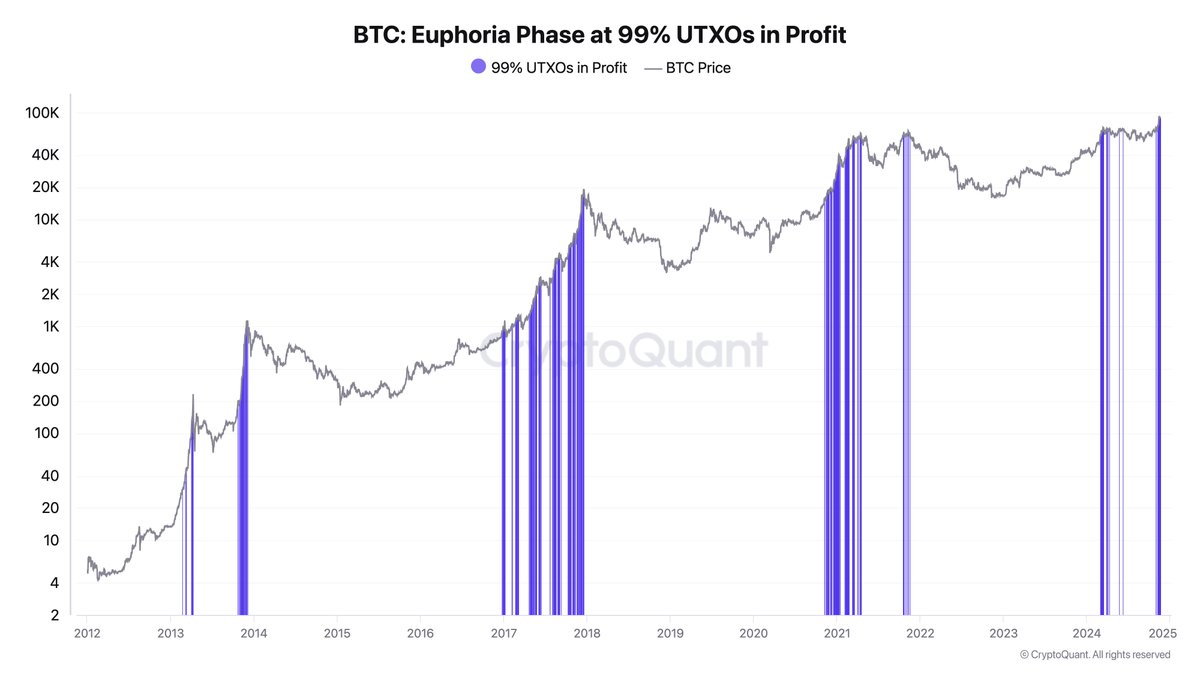 ki_young_ju's tweet photo. #Bitcoin euphoria is here.

99.3% of UTXOs are in profit now. Everyone's happy. This euphoric phase typically lasts 3–12 months (except Nov '21 bull trap).

This started 2 weeks ago. Shorting now could be either catching the top—or shorting at the bottom of a parabolic bull run. https://t.co/bjHKTuNKGf