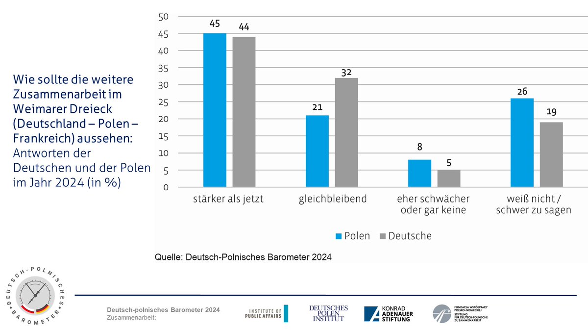 Heute findet das Treffen der Außenminister „Weimarer Dreieck Plus“ statt. Im #BarometerPL_DE sprechen sich zahlenmäßig gleich große Gruppen von Polen u. Deutschen, fast die Hälfte der Befragten in🇩🇪u.🇵🇱, für die Verstärkung der #Zusammenarbeit innerhalb des Weimarer Dreiecks aus.