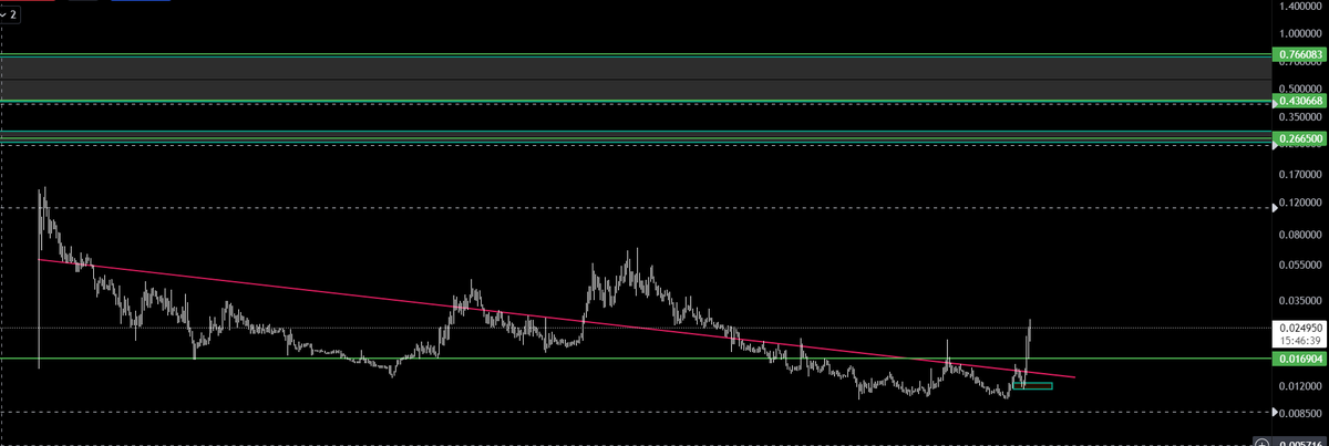 CryptoSilverMan's tweet photo. The sweep of the lows didn’t happen, but if we’re entering an alt season, here are my targets for Rejuve $RJV I don’t know the exact timing though....this cycle ? https://t.co/nFABfARJSd