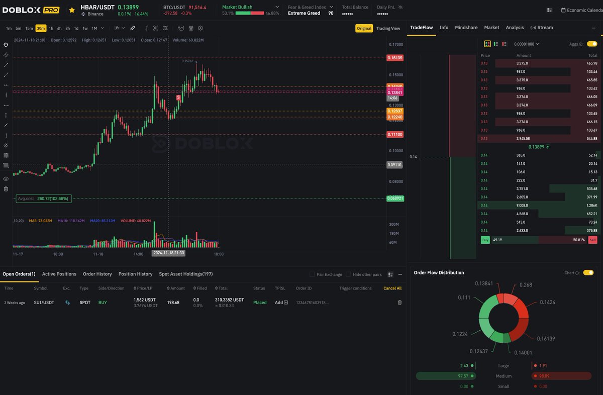MoZ (@mozandieh) on Twitter photo Beautiful order flow target on $HBAR
We're aggregating all order books across all exchanges, and the levels it touches are incredibly accurate! <a href="/doblox_com/">Doblox ๐</a> Beautiful order flow target on $HBAR
We're aggregating all order books across all exchanges, and the levels it touches are incredibly accurate! <a href="/doblox_com/">Doblox ๐</a>