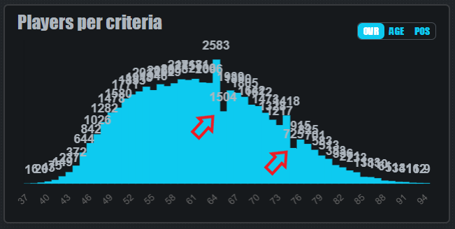 Alexis_MFL's tweet image. 📊 Progression Insights

This bar chart says it all—the scarcity thresholds are a significant leap in progression.

Link: mfl-assistant.com/dash/players

But that’s what makes achieving this step so rewarding! 🚀

#MFL #Progression #Data