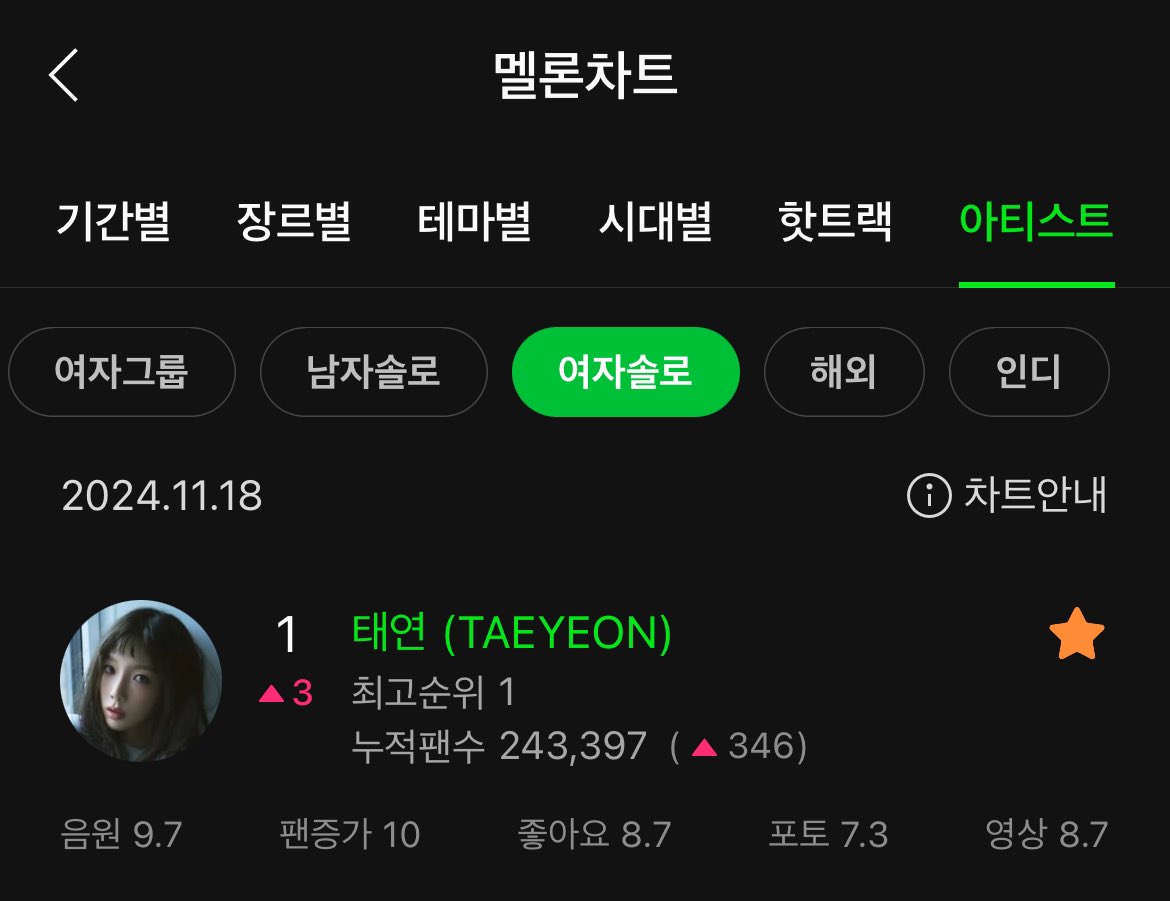 🥳 Taeyeon is ranking #1 on Melon Artist chart: 

🏆 All Artist
🏆 Female Solo

#TAEYEON #태연 @TAEYEONSMTown